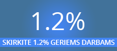 Skirkite 1.2% nuo GPM